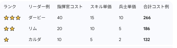 補給コストの計算例(レベル4・最高装備の場合)